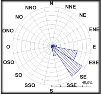 Figura 11 -   Exemplo  de  distribuição  da  direção  do  vento  nos  16  setores  em  (%)  obtida  a  partir  da  Tabela 6