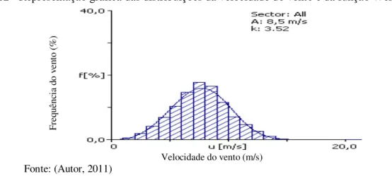 Figura 12 - Representação gráfica das distribuições da velocidade do vento e da função Weibull