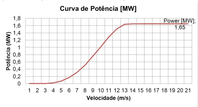Figura 13 - Curva de potência de uma turbina de 1650kW de potência nominal e 82m de rotor
