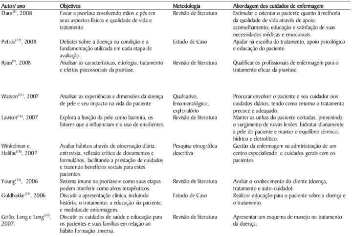 Tabela 5. Cuidados de Enfermagem dos apresentados nos artigos. 