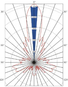 Figura 3.5 – Distribuição da energia eletromagnética emitida no pulso do radar. 