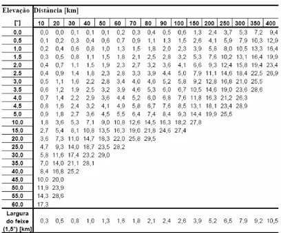 Tabela 3.1. Indicação da altura em km, e a largura do feixe em função da elevação e  distância ao radar