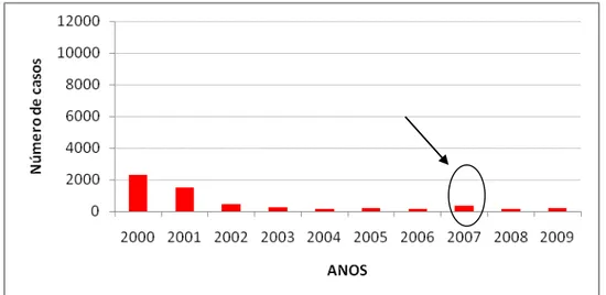 Figura 08 - Total anual de casos de Malária de Coari-AM . 