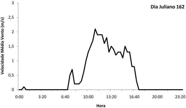 Figura 15  –  Velocidade média do vento (m/s) no dia 162. 