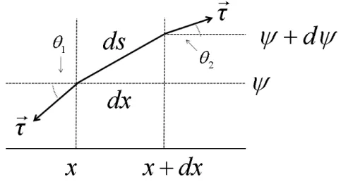 Figura 1.1: Uma porção ds de uma orda xa em ambos os lados. O desloamento do equilíbrio no lado esquerdo é ψ e no lado direito ψ + dψ .
