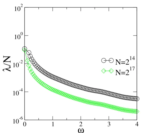 Figura 1.2: λ/N para um sistema totalmente desordenado. Observe que apenas em ω = 0 há uma superposição das urvas.