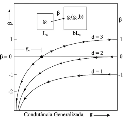 Figura 1.5: Comportamento qualitativo de β(g) para uma, duas e três dimensões.