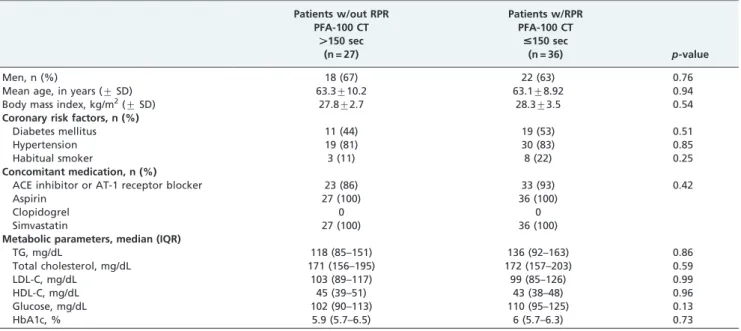 Table 1 - Baseline patient characteristics according to the PFA-100 CT value.