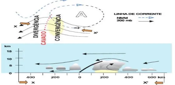 FIGURA 5 – Esboço das linhas de corrente (acima) e do perfil vertical da atmosfera no eixo X- X-X´  (abaixo),  mostrando  uma  onda  de  leste  (Hemisfério  Norte),  FONTE:  Adaptado  de  VAREJAO-SILVA, 2005