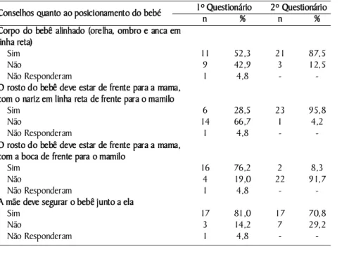 Tabela 2. Distribuição do número de enfermeiros relativamente aos Conselhos dados  às mães para amamentar o  bebê