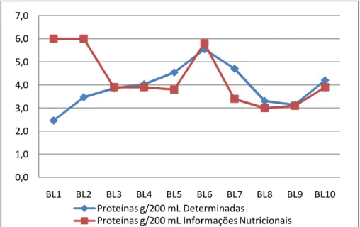 FIGURA 10. Proteínas em bebidas lácteas não fermentadas, em maio/2010, Maceió/AL 