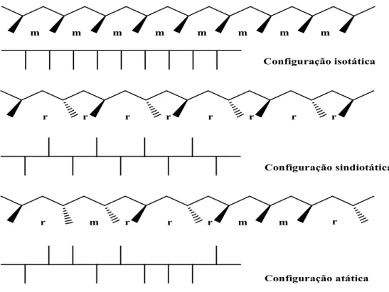 Figura 2.2. Principais configurações do polipropileno; diferentes taticidades.