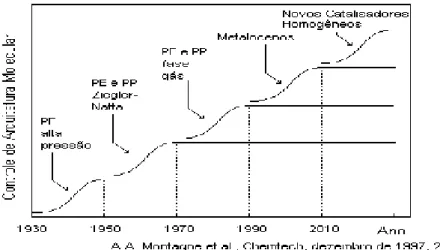 Figura 2.7. Desenvolvimento dos sistemas catalítico para polimerização de olefinas: passado,  presente e futuro.