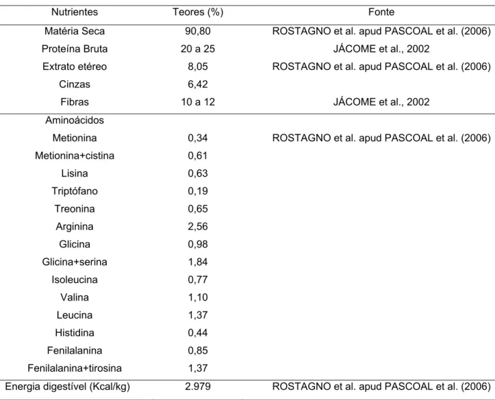 Tabela 1. Composição do farelo de coco. 