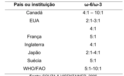 Tabela 4. Valores recomendados para a razão entre os ácidos graxos  ω -6 e  ω -3 na  dieta  País ou instituição  ω -6/ ω -3  Canadá  4:1 – 10:1  EUA 2:1-3:1  4:1  França 5:1  Inglaterra  Japão  Suécia  4:1  2:1-4:1 5:1  WHO/FAO 5:1-10:1 