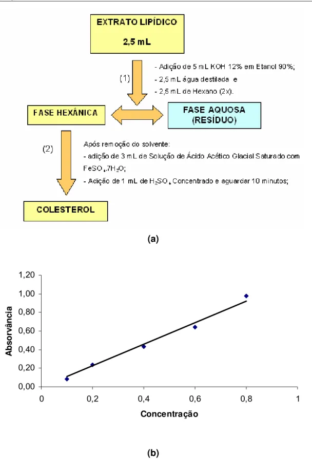 Figura 9. (a) Fluxograma da determinação de colesterol, segundo BOHAC et al. 