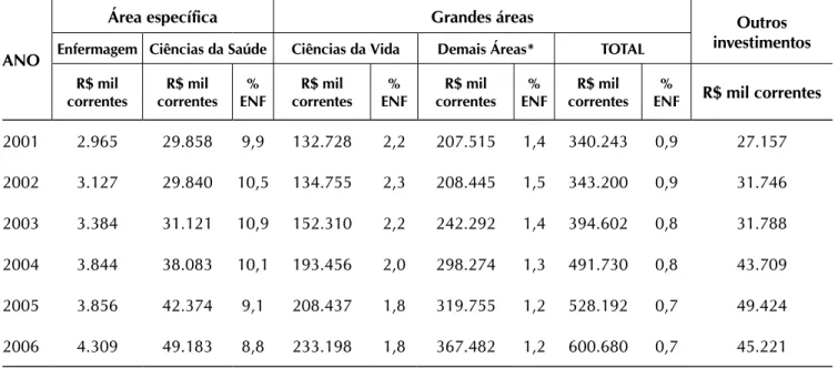 Tabela 2 – Investimentos, em R$ mil correntes, realizados pelo CNPq em bolsas no país, segundo área específica  e global, com percentuais calculados para a área de Enfermagem, com base nos valores específicos 