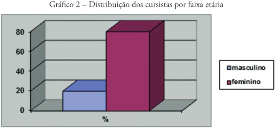 Gráfico 2 – Distribuição dos cursistas por faixa etária