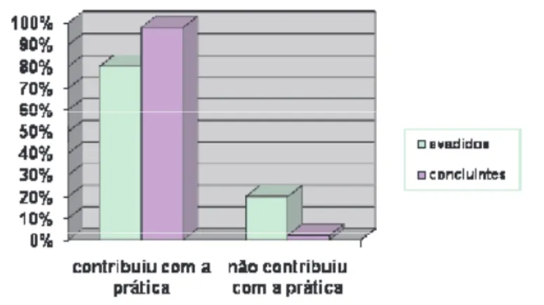Gráfico 3 – Contribuição do curso na prática pedagógica dos professores