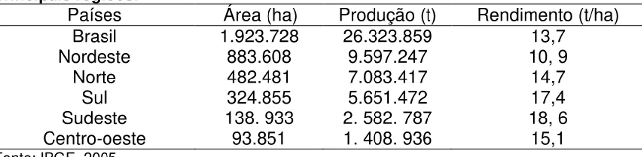 Tabela  3  -  Área,  produção  e  rendimento  da  mandioca  no  Brasil  e  nas  suas  principais regiões