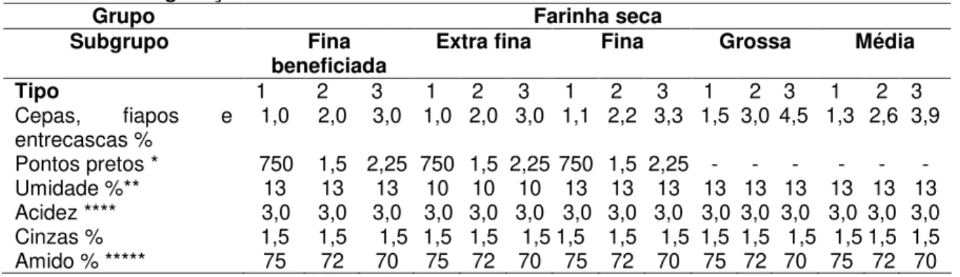 Tabela 4. Classificação dos diferentes tipos de farinha de mandioca do grupo seca  descritos na legislação brasileira