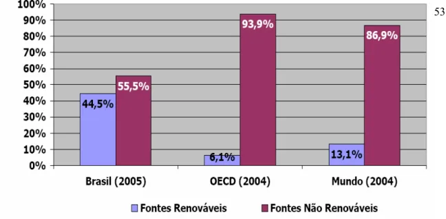 Figura 3. Gráfico da oferta de energia do Brasil, Organização para a Cooperação e Desenvolvimento  Econômico (OECD), 2004 e Mundo, 2005