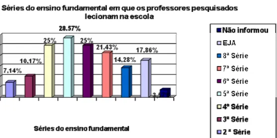 GRÁFICO 1 – Séries do Ensino Fundamental em que os professores pesquisados lecionam. 