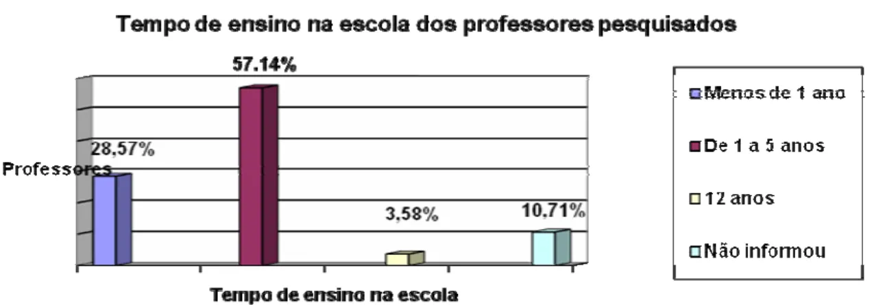 GRÁFICO 2 – Tempo que os professores pesquisados lecionam na escola. (Maceió/AL,  2006/2007)
