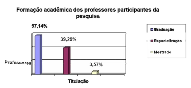 GRÁFICO 3 – Formação acadêmica dos professores participantes da pesquisa.  (Maceió  2006/2007) 