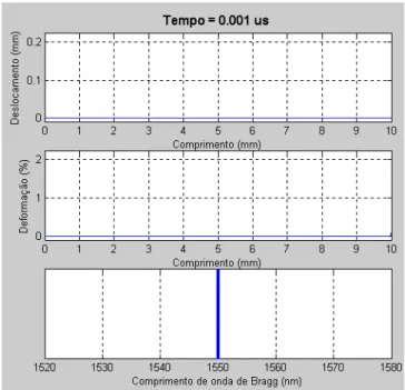 Figura 3.11: Deslocamento, deformação e comprimento de onda de Bragg no instante t = 1ns  para a fibra submetida a uma tração degrau