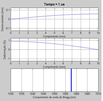 Figura 3.16: Deslocamento, deformação e comprimento de onda de Bragg no instante t = 1  µ s considerando o amortecimento