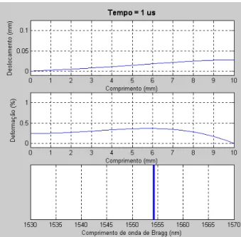 Figura 3.18: Deslocamento, deformação e comprimento de onda de Bragg no instante t = 1 µ s  considerando o amortecimento