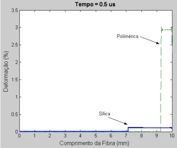 Figura 3.21: Comparação entre a deformação nas fibras de sílica e polimérica  no instante t =  1 µ s desprezando o amortecimento