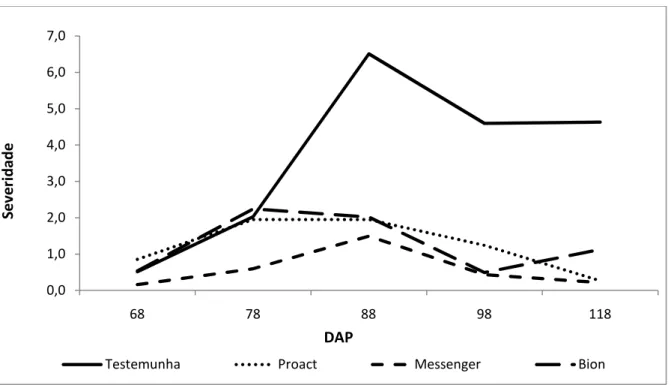 Figura  05  –  Curva  de  progresso  da  severidade  da  mancha&amp;de&amp;dendrofoma  em  morango,  cultivar  Camarosa  tratado Bion ® , Messenger ®  e ProAct TM 