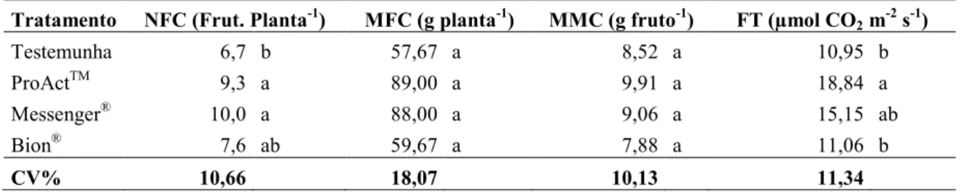 Tabela  02  –  Número  de  frutos  comercializáveis  por  planta  (NFC),  massa  dos  frutos  comercializáveis  por  planta  (MFC),  massa  média  dos  frutos  comercializáveis  (MMC)  e  fotossíntese  (FT),  em  morango,  cultivar  Camarosa  tratado  com 