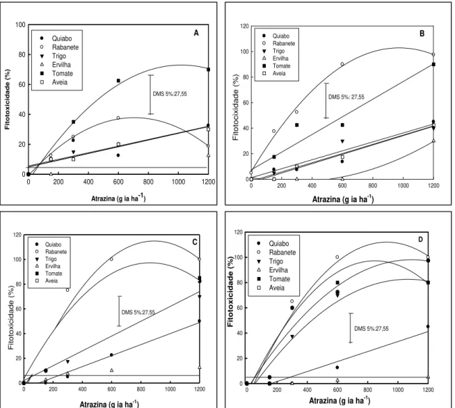 Figura 2. Fitotoxicidade às plantas aos 14(A), 21(B), 28(C), 35(D) dias após a aplicação de diferentes  níveis de atrazina