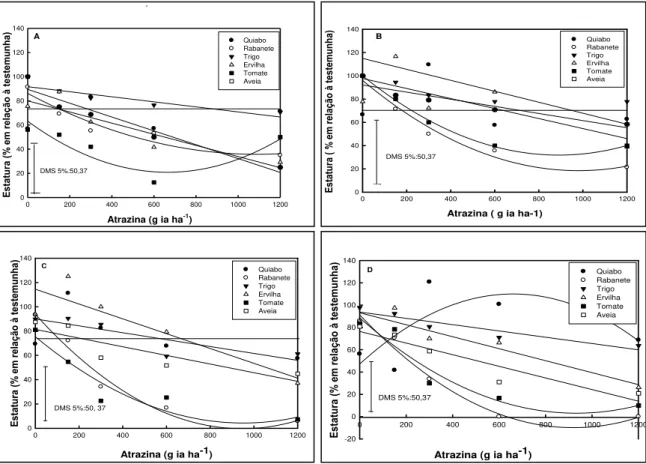 Figura 3. Estatura de planta aos 7(A), 14(B), 21(C), 28(D) dias após a aplicação (DAA) de diferentes  níveis de atrazina