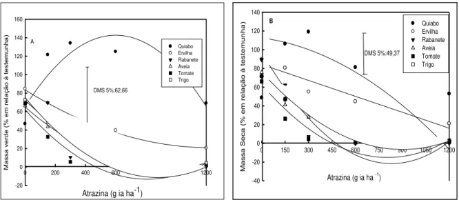 Figura 4. Massa verde (A) e massa seca (B) das espécies aos 35 dias após a aplicação de atrazina