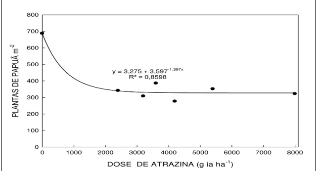 Figura 7. Densidade de plantas de Brachiaria plantaginea, em função dos níveis de atrazina, na  média das épocas de avaliação e de duas formulações