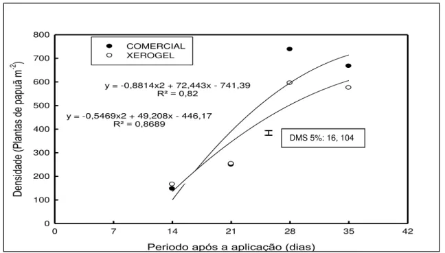 Figura  8.  Densidade  de  Brachiaria  plantaginea,  em  função  da  formulação  aplicada  (comercial  e  xerogel) e dos períodos de avaliação, na média das doses de atrazina 