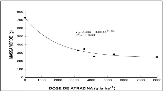 Figura 9. Massa verde de B. plantaginea em função dos seis níveis de atrazina na média   das duas formulações de atrazina