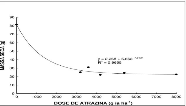 Figura  10.  Massa  seca  de  B.  plantaginea  em  função  dos  seis  níveis  de  atrazina  na  média  das  duas  formulações de atrazina