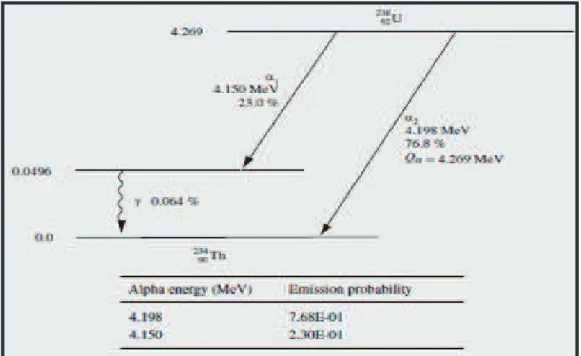 Figura 2.8 - Diagrama do decaimento alfa para  238  U              Fonte: MAGILL e GALY (2005)