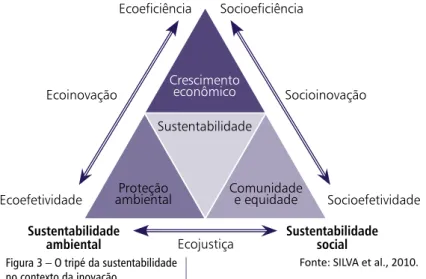 Figura 3 – O tripé da sustentabilidade  no contexto da inovação.