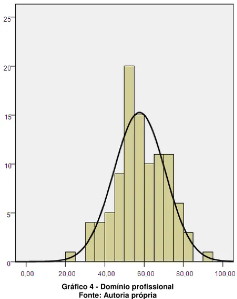 Gráfico 4 - Domínio profissional  Fonte: Autoria própria   