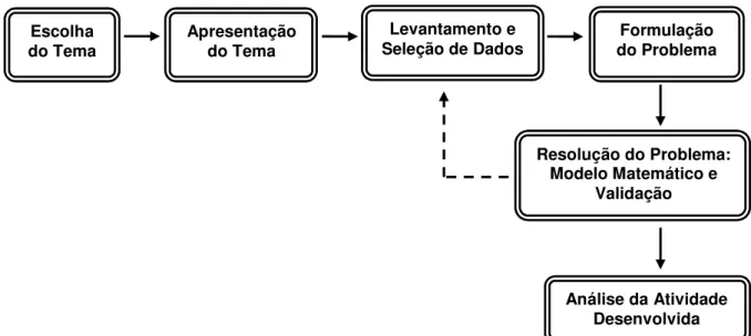 Figura 9 – Dinâmica para Desenvolver o Processo de Modelagem Matemática  Fonte: Soares (2012, p.160) 