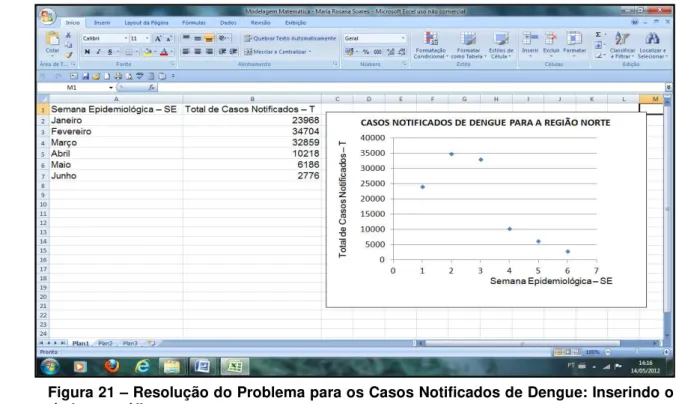 Figura 21 – Resolução do Problema para os Casos Notificados de Dengue: Inserindo o  título no gráfico 