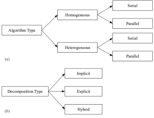 Figure 1: Taxonomy for cooperative search algorithms. (a) Considers the diversity of the algorithms employed and the implementation strategy, (b) Considers the type of decomposition of the search space (EL-ABD; KAMEL, 2005).