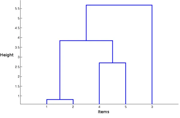 Figure 5: Dendrogram generated using linkage information from Table 2.