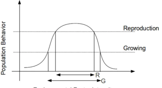 Figure 6: A change in the environmental factor intensity influences the growth and reproduction of a population